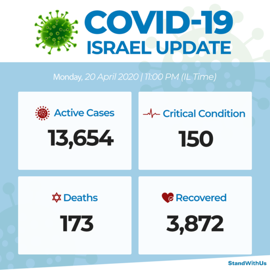 Coronavirus : données israéliennes au 20 avril 2020