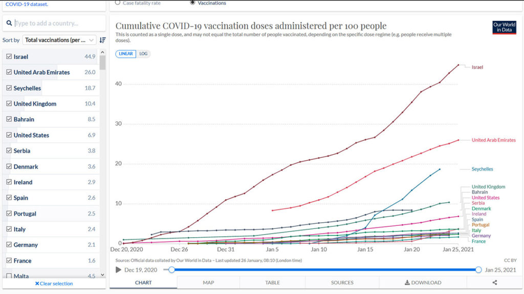 Graphe : comparatif de quelques pays pour le nombre de doses de vaccin Covid-19 administré (au 25 janvier 2021)