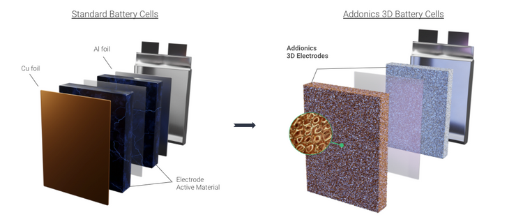 Batterie nouvelle génération Addionics comparée aux batteries standard ©Addionics