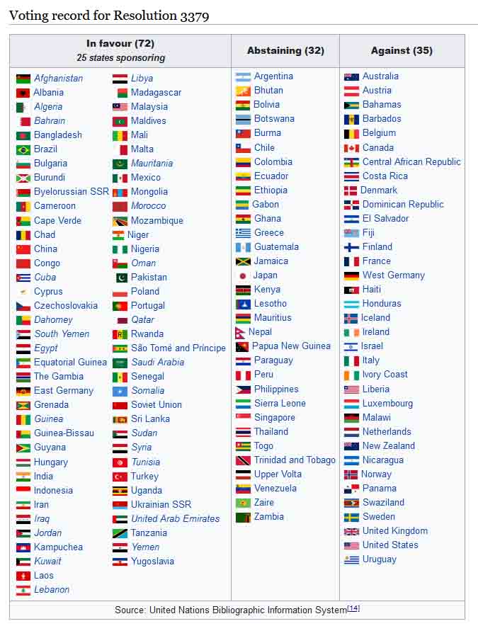 Liste des pays ayant voté pour, contre ou s'étant abstenu lors du vote de la résolution 3779 de l'ONU du 10 novembre 1975